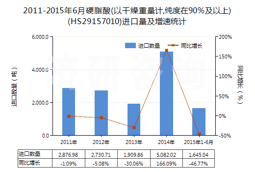 2011-2015年6月硬脂酸(以干燥重量計,純度在90％及以上)(HS29157010)進口量及增速統(tǒng)計